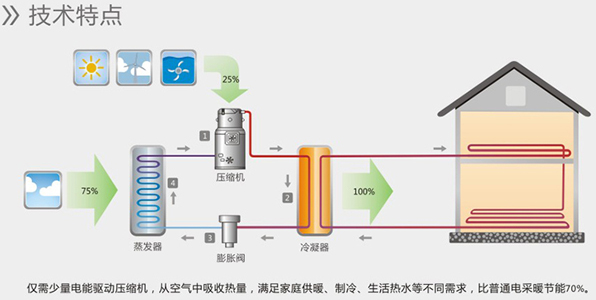 空氣能熱水器能制冷嗎？空氣源熱泵比空調實用！