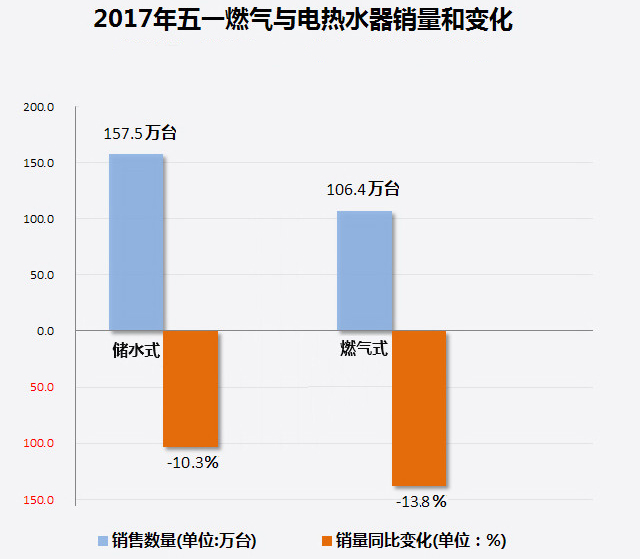 家電大數據顯示：熱水器銷量暴跌！難道都不愛洗澡了?