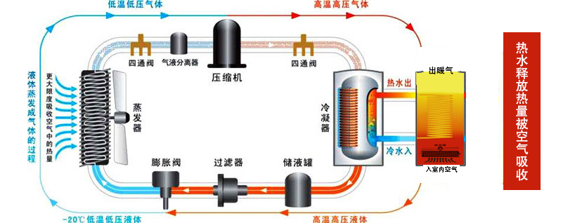 空氣能采暖,空氣源暖氣,熱泵暖氣供暖